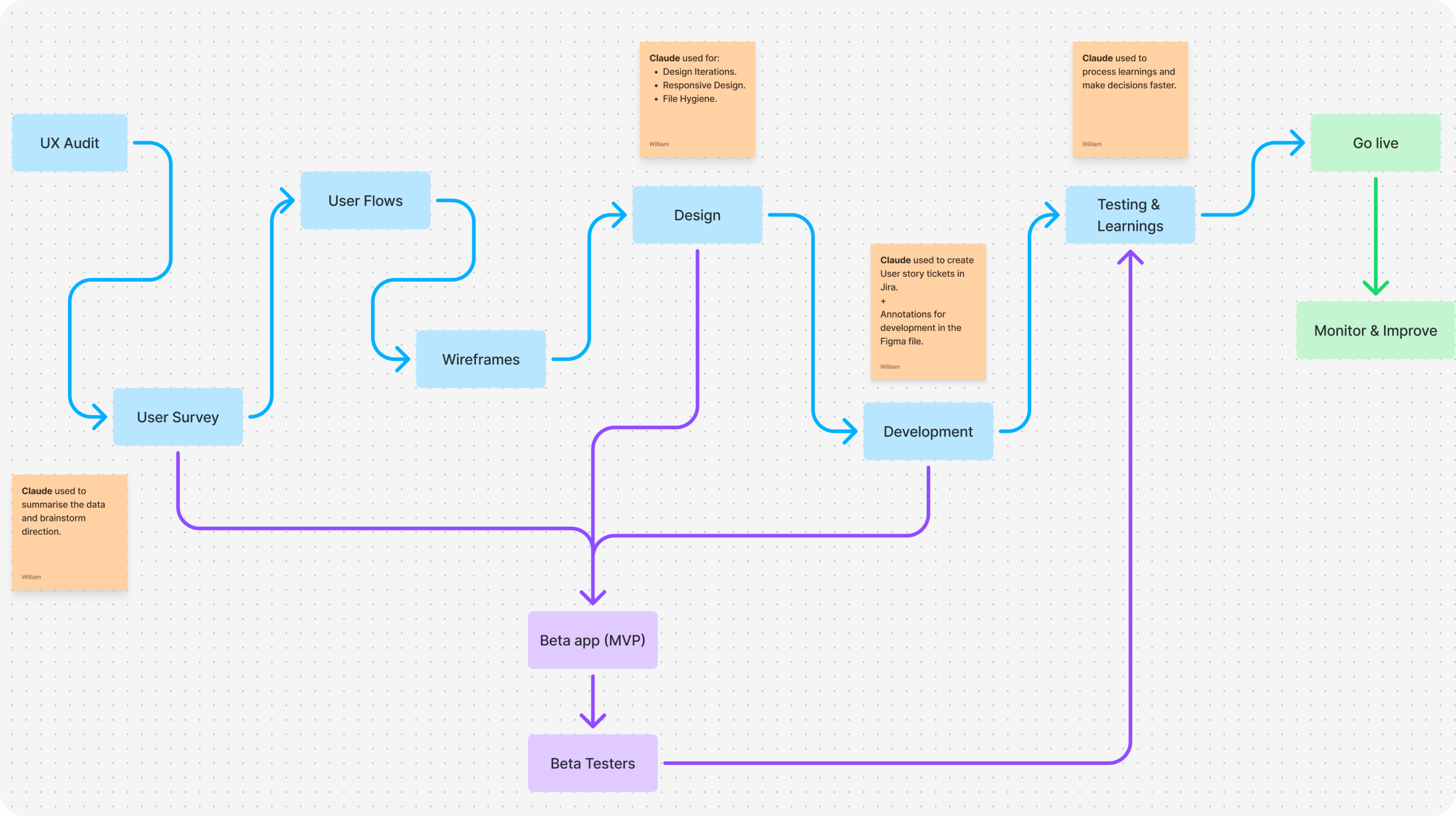 Design process flow: UX audit, user survey, user flows, wireframes, design, development, beta app, beta testers, testing and learnings, go live, monitor and improve